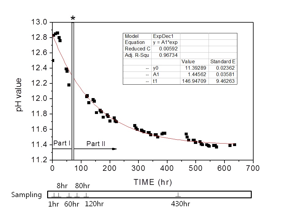Fig. 3-7-3. pH detection on CaCO3 film formation. X axis is retention time for CaCO3 film formation and Y axis is pH value. The black star means boundary zone of CaCO3 formation range from 72 hr to 80 hr. The character (⊥) is sampling time for surface morphology