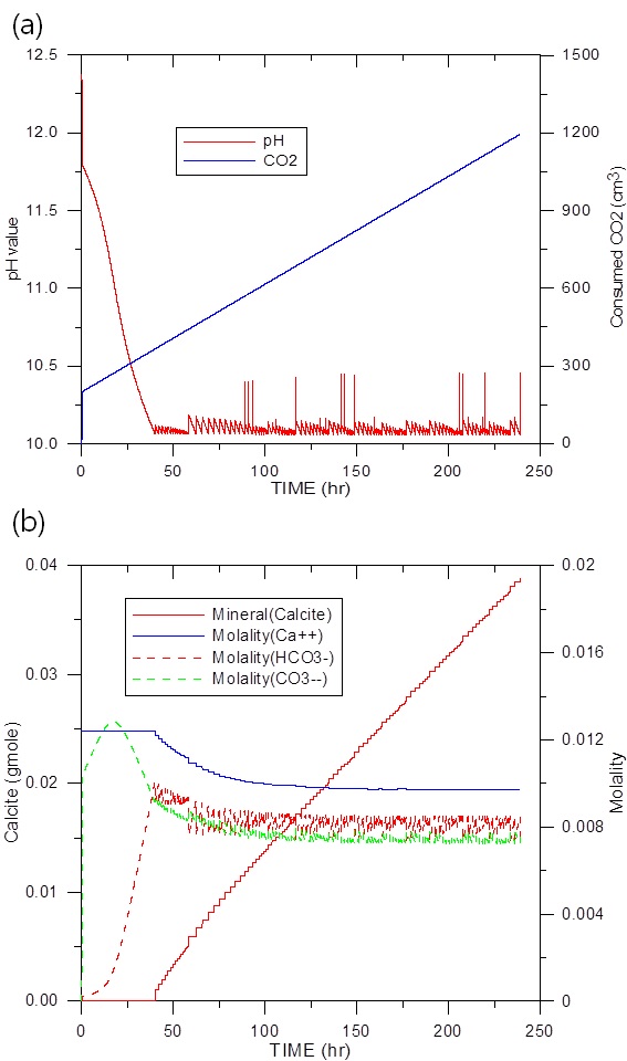 Fig. 3-7-6. pH value vs. consumed CO2 calculated by GEM (a) and calcite mole change and aqueous concentration changes calculated by GEM (b)
