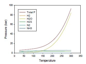 Fig. 3-8-2. Simulated pressure in the reaction vessel with temperature