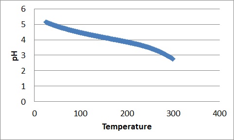 Fig. 3-8-3. Simulated pH in the reaction vessel with temperature