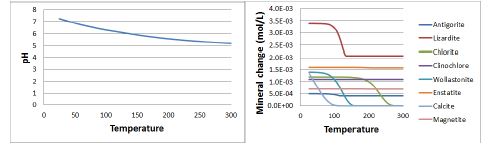 Fig. 3-8-5. Simulated pH (left) and mineral concentration change (right).