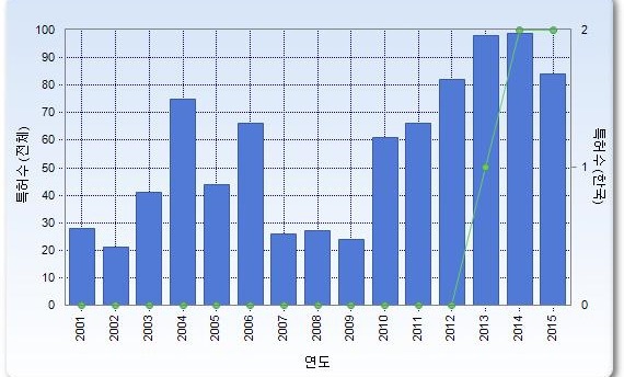 Fig. 3-9-3. Trend of patent application in U.S.. Bar graphs represent the number of patents, and line graphs in represent the patents by Korean assignees.