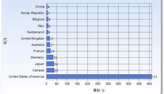 Fig. 3-9-4. Number of patent application by assignees’ nationalities.