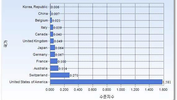 Fig. 3-9-6. Level of patents by the nationalities