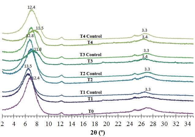 Fig. 3-10-3. 2-35°에서 분석된 air-dried 시료의 XRD 패턴. 각 분석 시간별 반응군과 대조군을 함께 분석하였다.