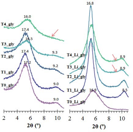 Fig. 3-10-4. Ethylene glycol 및 Li-saturation/ethylene glycol 처리후 XRD pattern. 붉은 화살표는 10-Å 영역에서 나타나는 illitization의 transient phase의 흔적인 broad shoulder를 표시한 것이다.