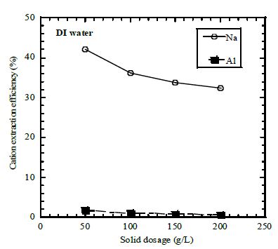 Fig. 3-11-2. Na and Al extraction efficiencies of red mud as a function of a solid dosage.