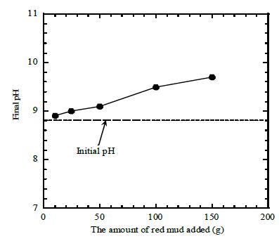 Fig. 3-11-3. Final pH of slate slurry as a function of the amount of red mud added.