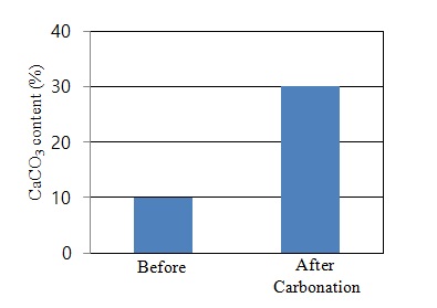 Fig. 3-11-6. CaCO3 contents of slate and red mud mixtures before and after carbonation tests.