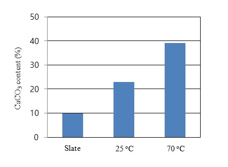 Fig. 3-11-8. CaCO3 contents of slate and red mud mixtures before and after carbonation tests at different temperature conditions..