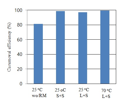 Fig. 3-11-10. Ca removal efficiencies for slate without red mud (25 oC wo/RM), slate slurry with red mud solid (25 oC S+S), slate leachate with red mud solid (25 oC L+S), and slate leachate with red mud solid (70 oC L+S).