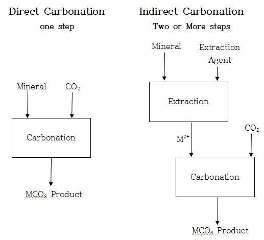 Fig. 2-2-1. Direct mineral carbonation is accomplished in one step, while indirect mineral carbonation is conducted in two or more steps. Note M refers to either calcium (Ca) or magnesium (Mg).