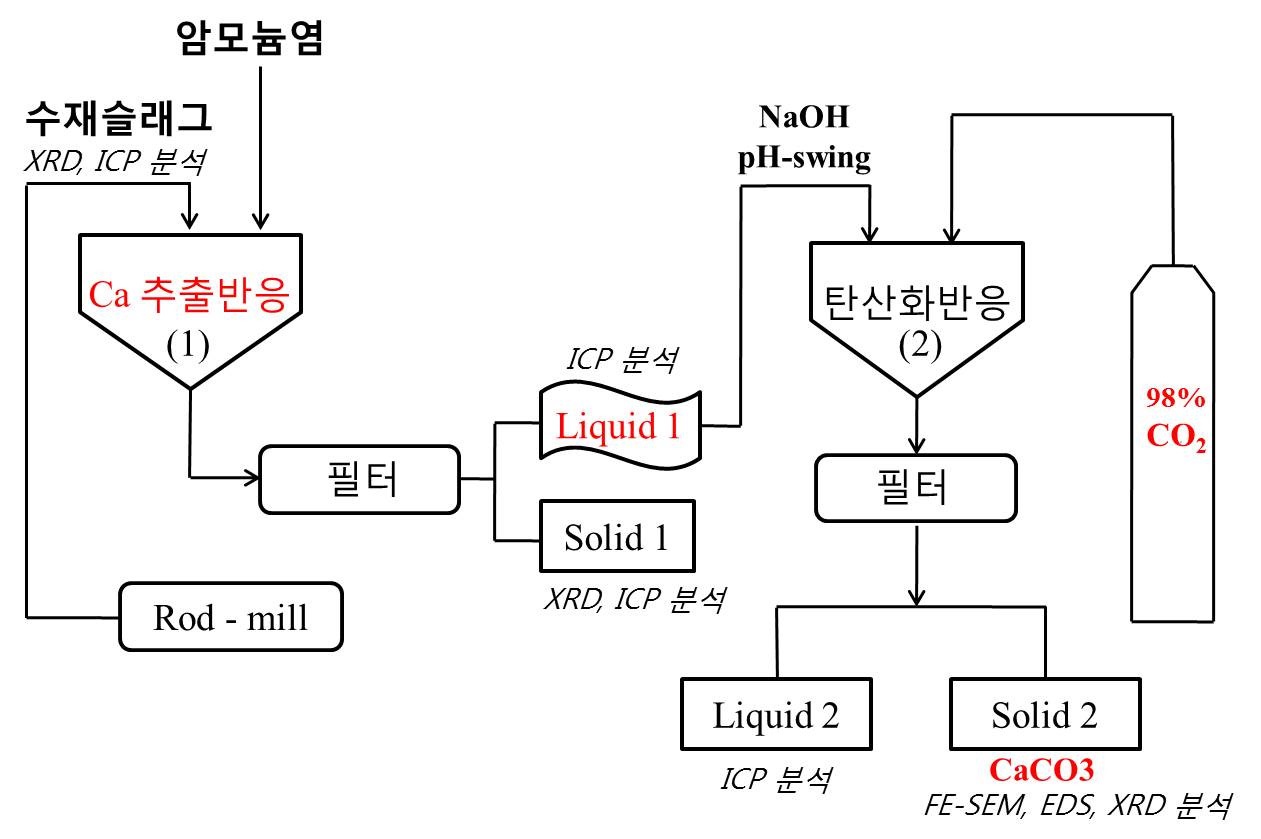 Fig. 3-1-1. Schematic diagram of indirect carbonation from granulated slag