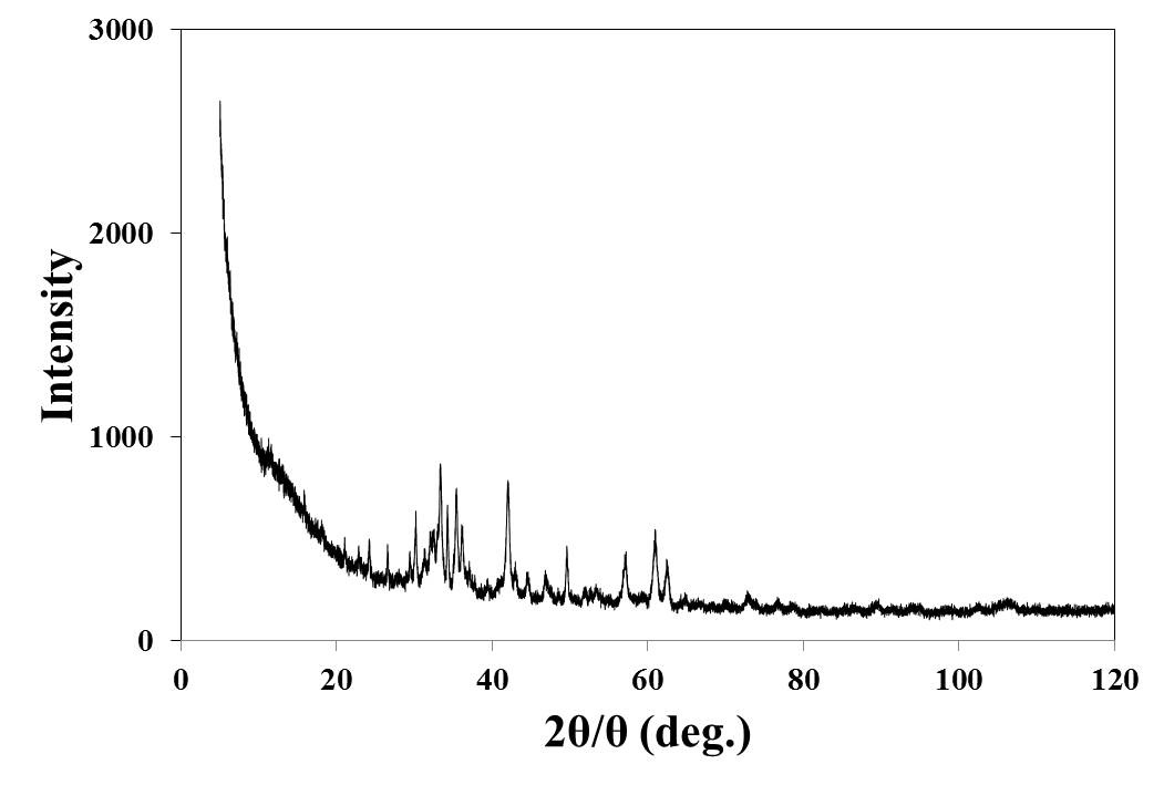 Fig. 3-1-2 XRD result of granulated slag