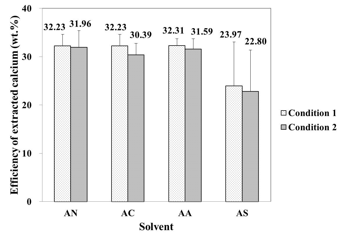 Fig. 3-1-3. Efficiency of extracted calcium from granulated slag in solvents