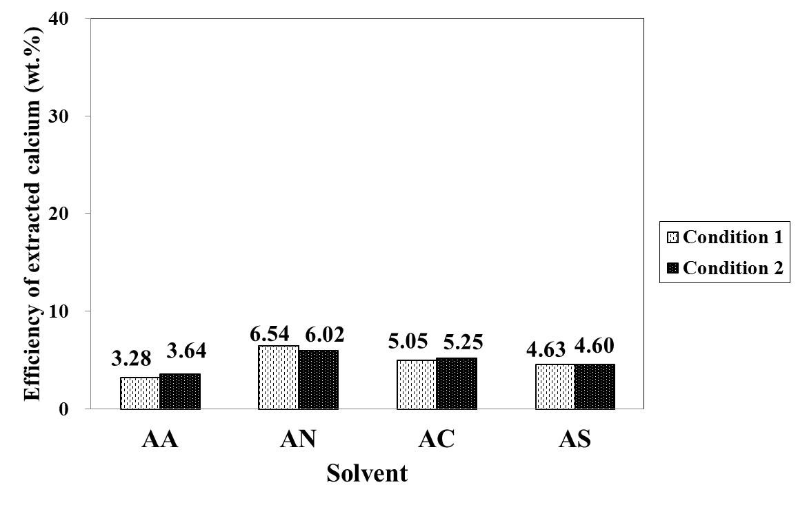 Fig. 3-1-7. Efficiency of extracted calcium from blast furnace slag in solvents