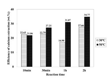 Fig. 3-1-8. Efficiency of extracted calcium from the pretreated blast furnace slag