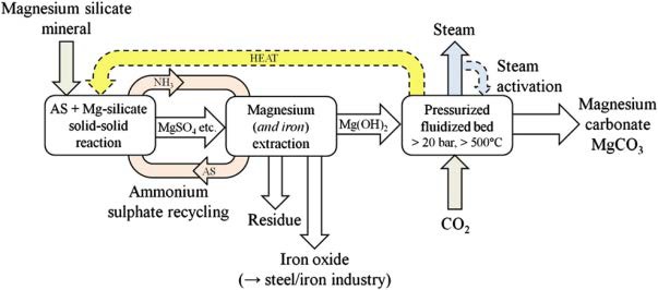 Fig. 3-2-2. mineral carbonation process when the ammonium solvent was used (J. Fagerlund et al., 2012)