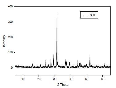 Fig. 3-2-5. XRD result of air cooled BF slag