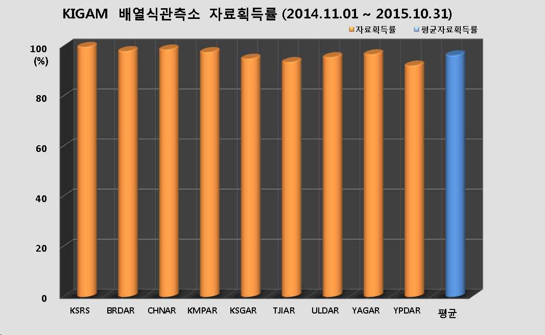 그림 3-3-4. KIGAM 배열식관측소의 자료획득률과 평균자료획득률