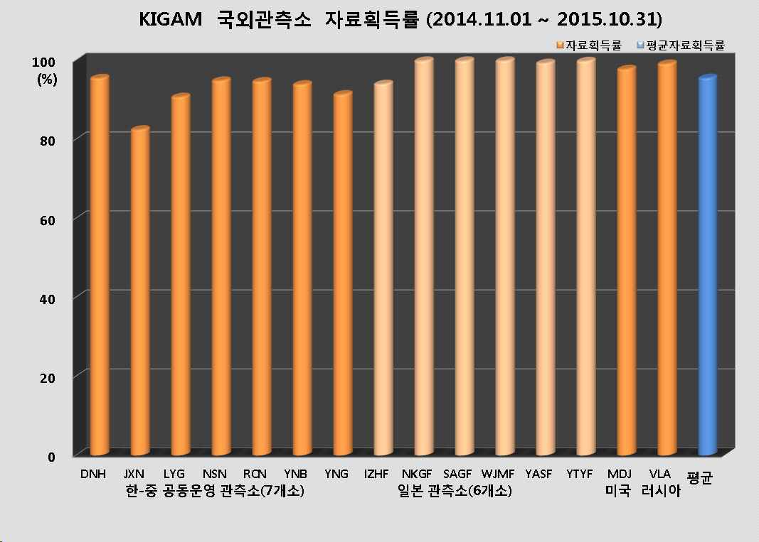그림 3-3-5. KIGAM 국외식관측소의 자료획득률과 평균자료획득률