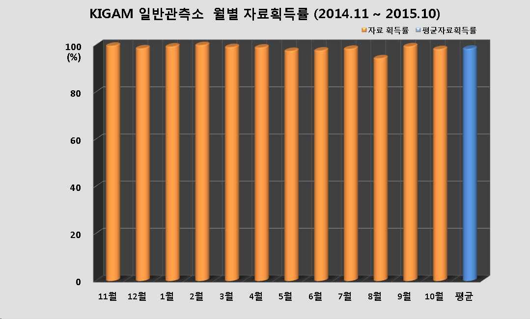그림 3-3-7. KIGAM 일반관측소의 월별 자료획득률과 평균자료획득률
