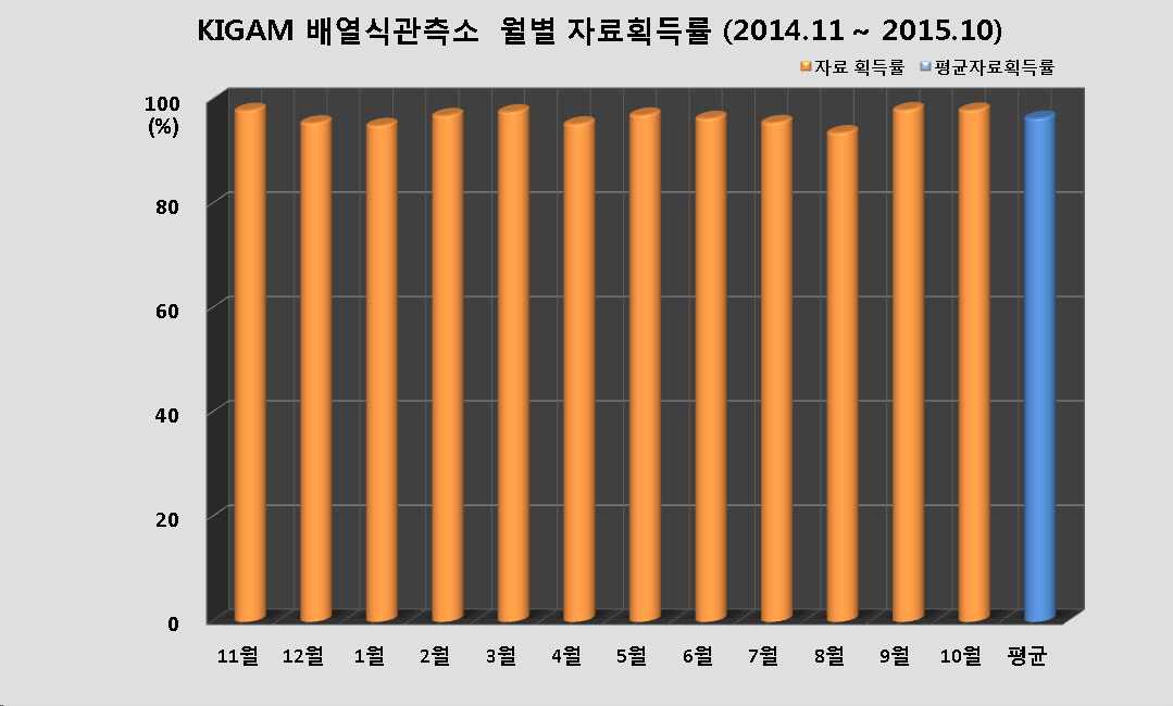 그림 3-3-8. KIGAM 배열식관측소의 월별 자료획득률과 평균자료획득률