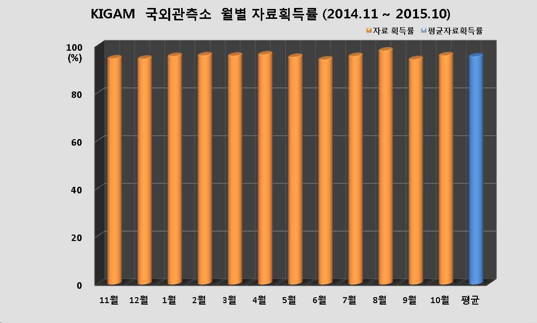 그림 3-3-9. KIGAM 국외관측소의 월별 자료획득률과 평균자료획득률