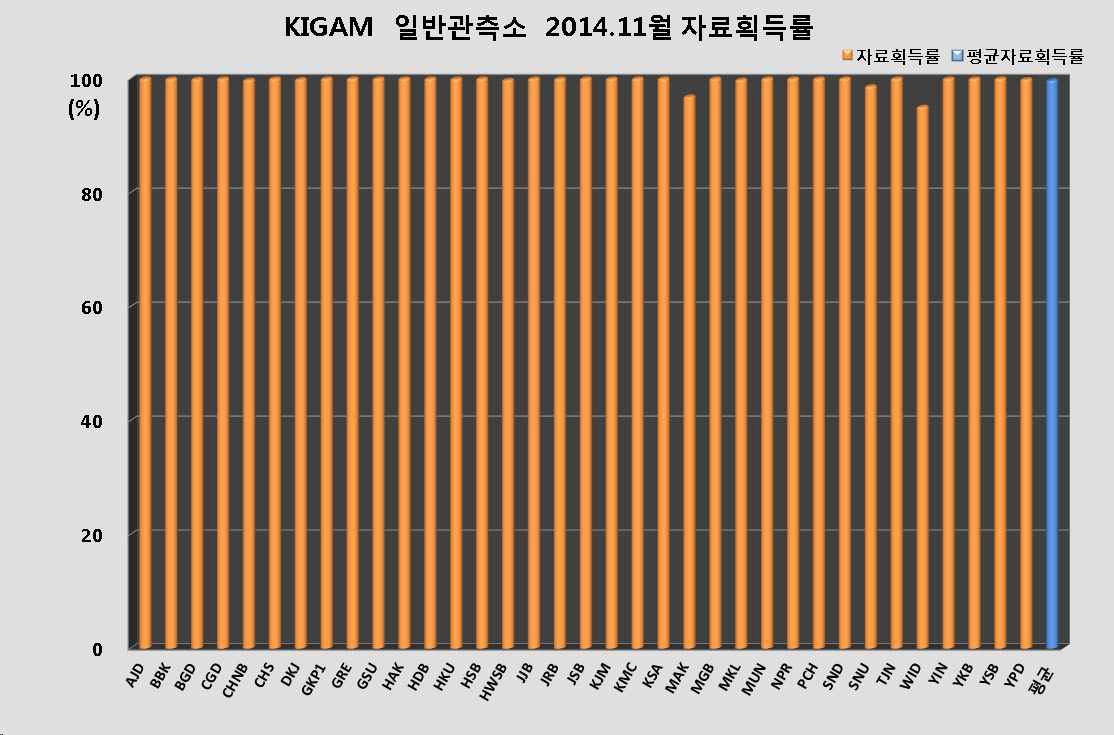 그림 3-3-10. KIGAM 일반관측소 2014년 11월 자료획득률