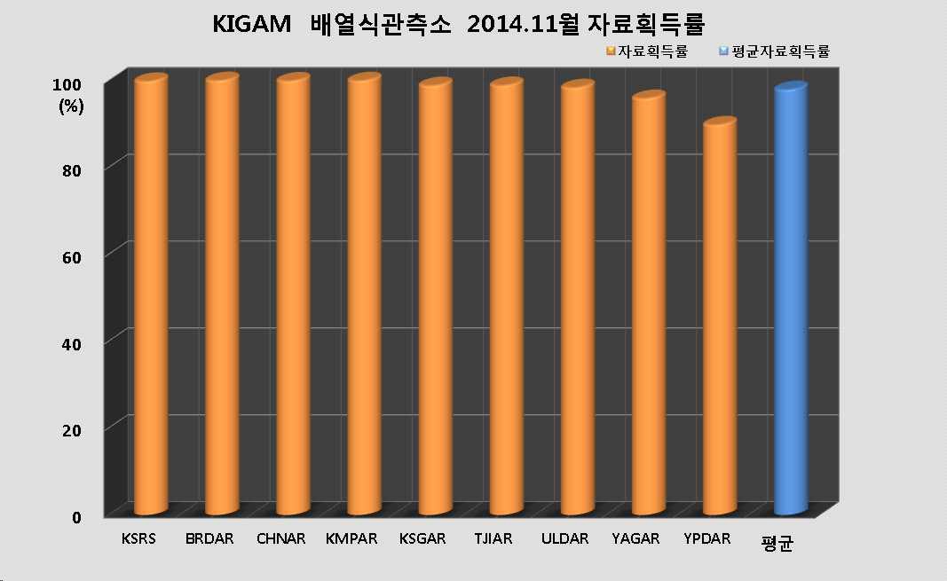 그림 3-3-11. KIGAM 배열식관측소 2014년 11월 자료획득률