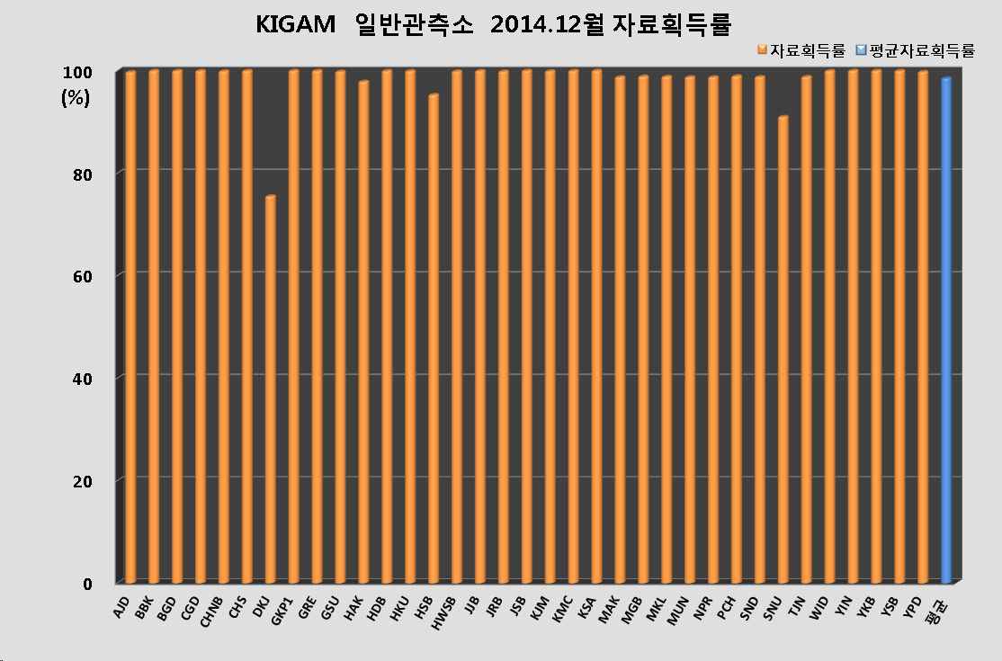 그림 3-3-12. KIGAM 일반관측소 2014년 12월 자료획득률
