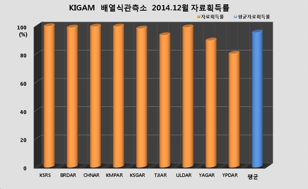 그림 3-3-13. KIGAM 배열식관측소 2014년 12월 자료획득률