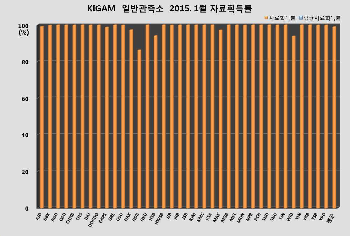 그림 3-3-14. KIGAM 일반관측소 2015년 1월 자료획득률