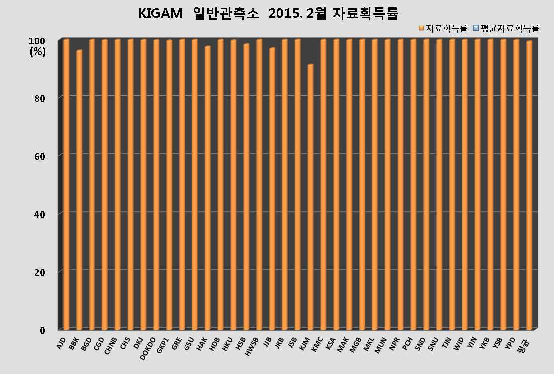 그림 3-3-16. KIGAM 일반관측소 2015년 2월 자료획득률