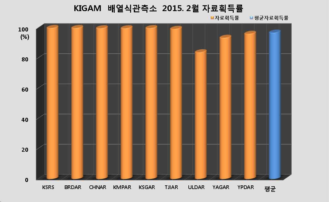 그림 3-3-17. KIGAM 배열식관측소 2015년 2월 자료획득률