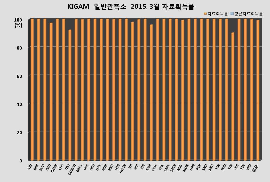 그림 3-3-18. KIGAM 일반관측소 2015년 3월 자료획득률