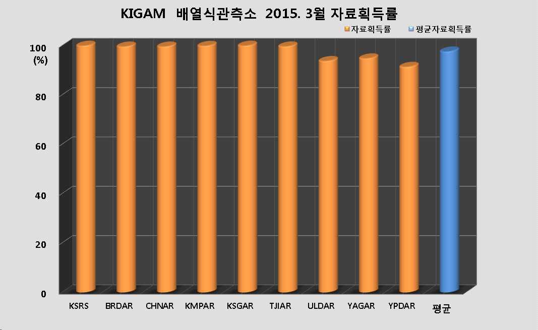 그림 3-3-19. KIGAM 배열식관측소 2015년 3월 자료획득률
