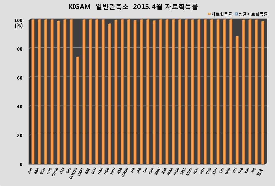 그림 3-3-20. KIGAM 일반관측소 2015년 4월 자료획득률