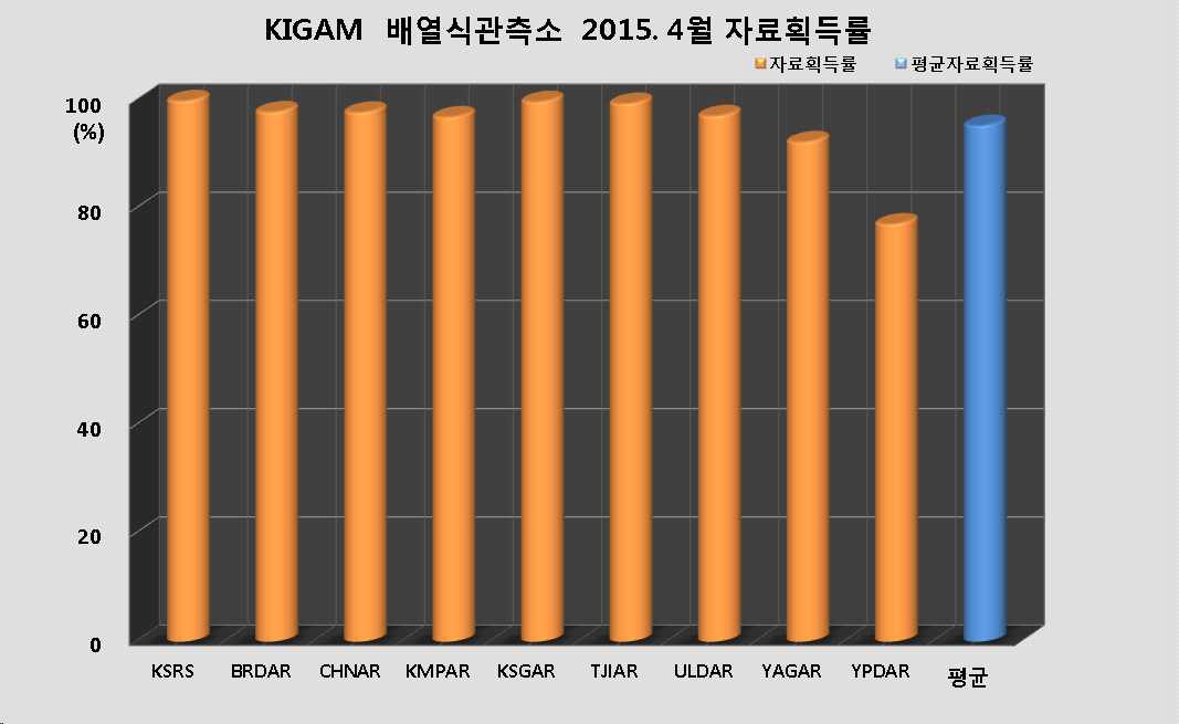 그림 3-3-21. KIGAM 배열식관측소 2015년 4월 자료획득률