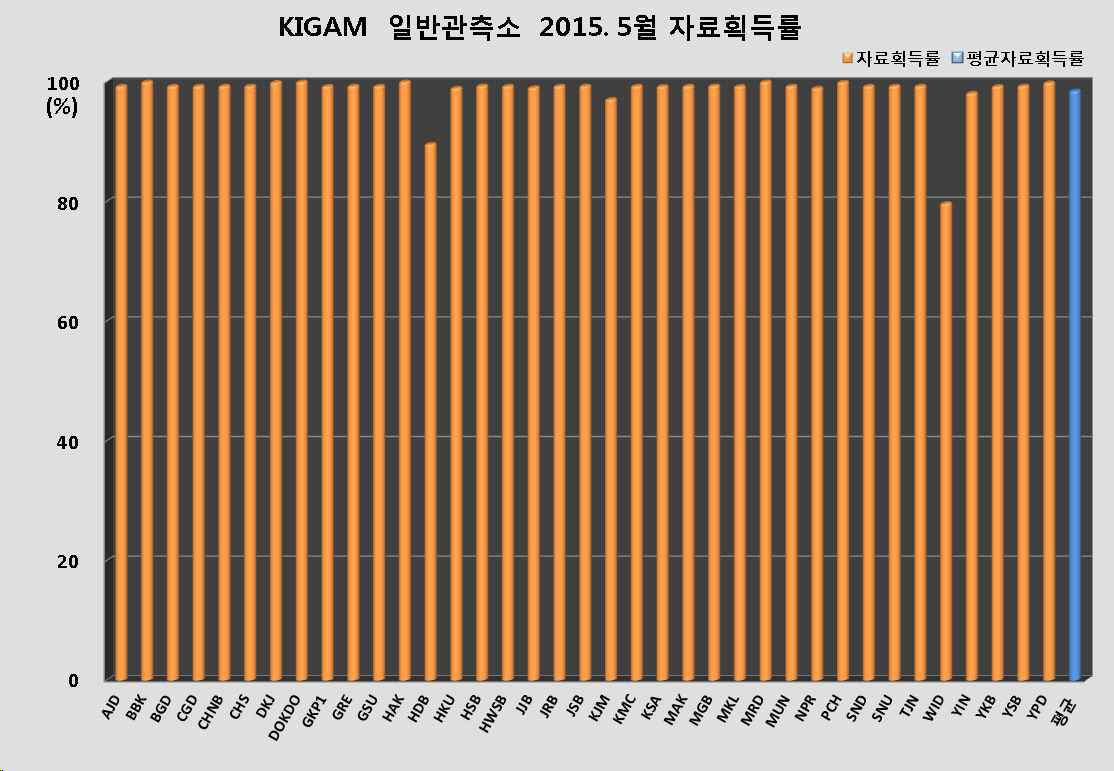 그림 3-3-22. KIGAM 일반관측소 2015년 5월 자료획득률