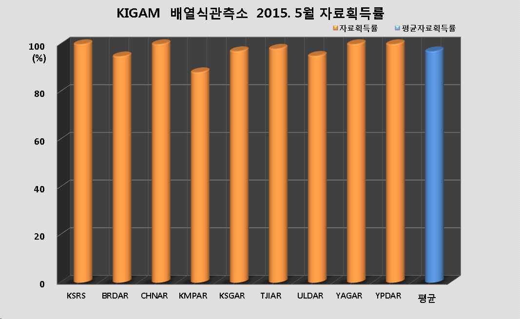 그림 3-3-23. KIGAM 배열식관측소 2015년 5월 자료획득률