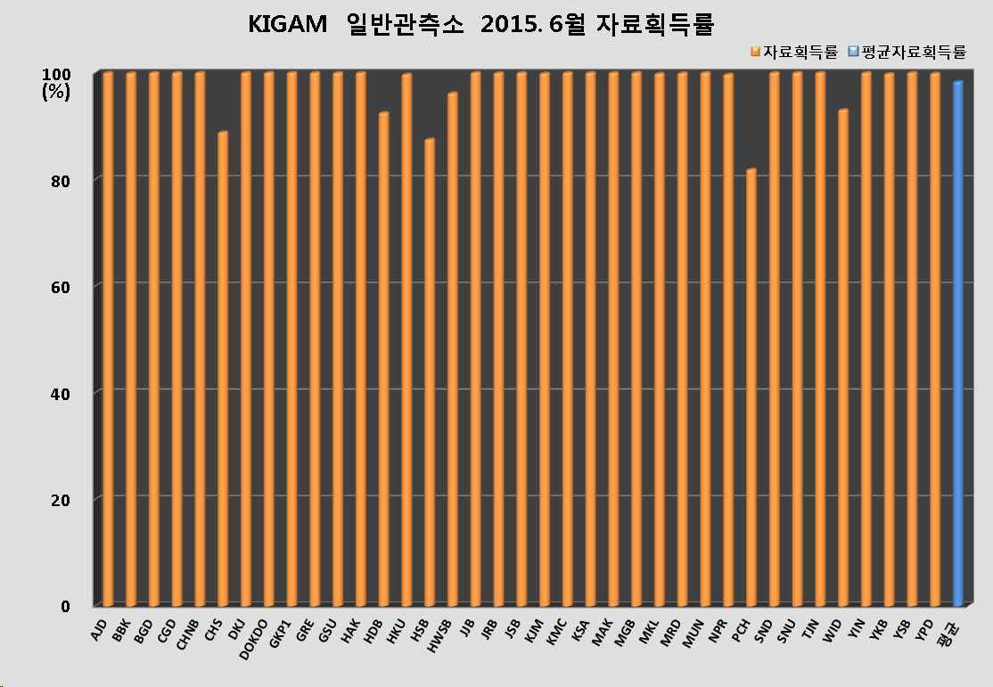 그림 3-3-24. KIGAM 일반관측소 2015년 6월 자료획득률