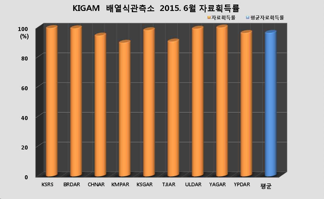 그림 3-3-25. KIGAM 배열식관측소 2015년 6월 자료획득률