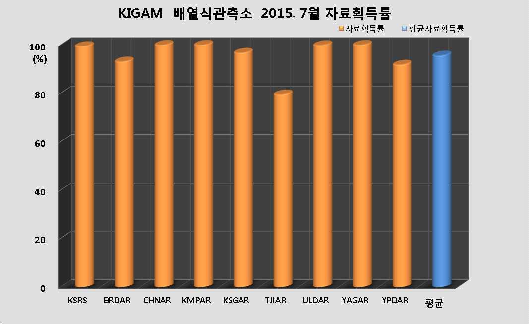 그림 3-3-27. KIGAM 배열식관측소 2015년 7월 자료획득률