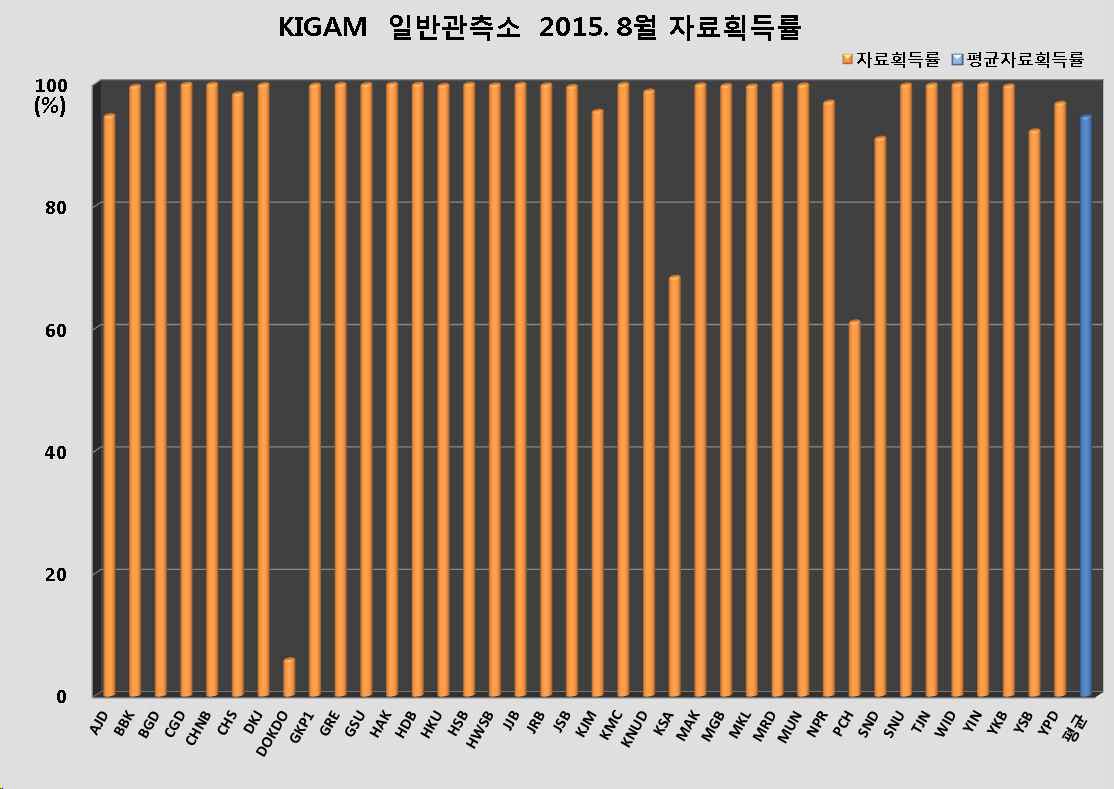 그림 3-3-28. KIGAM 일반관측소 2015년 8월 자료획득률