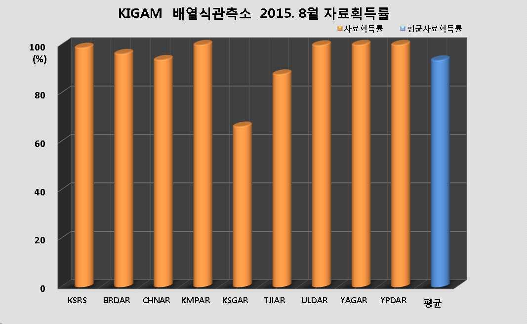 그림 3-3-29. KIGAM 배열식관측소 2015년 8월 자료획득률