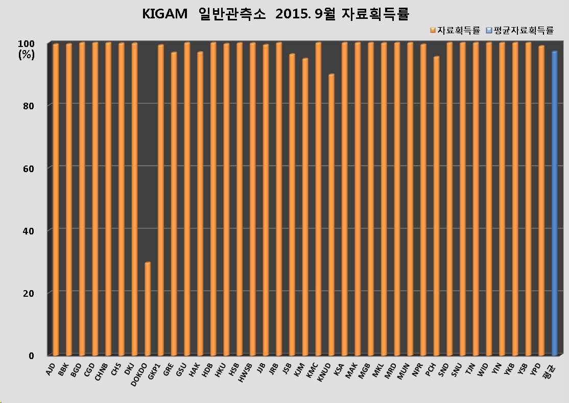 그림 3-3-30. KIGAM 일반관측소 2015년 9월 자료획득률