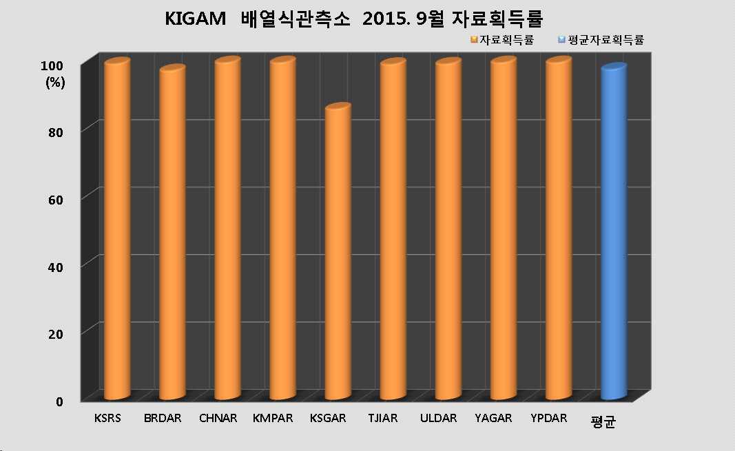 그림 3-3-31. KIGAM 배열식관측소 2015년 9월 자료획득률