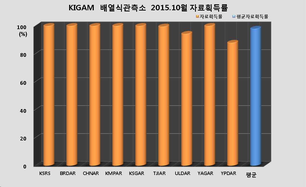 그림 3-3-33. KIGAM 배열식관측소 2015년 10월 자료획득률