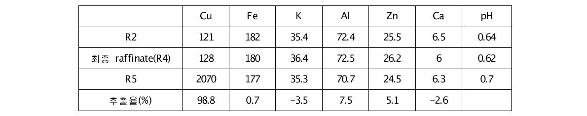 LIX984N 35v/v% 향류 2단추출 실험 후 raffinate의 조성